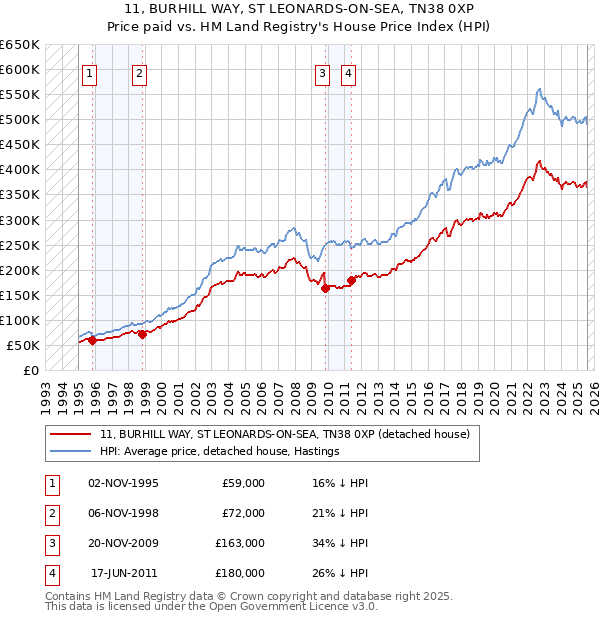 11, BURHILL WAY, ST LEONARDS-ON-SEA, TN38 0XP: Price paid vs HM Land Registry's House Price Index