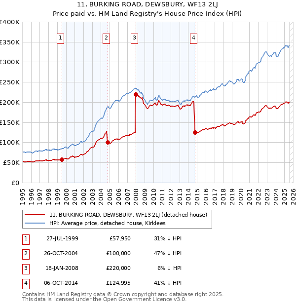 11, BURKING ROAD, DEWSBURY, WF13 2LJ: Price paid vs HM Land Registry's House Price Index