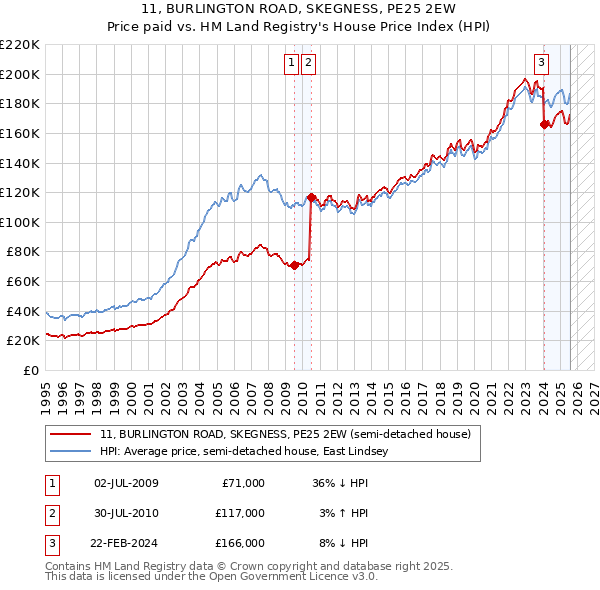 11, BURLINGTON ROAD, SKEGNESS, PE25 2EW: Price paid vs HM Land Registry's House Price Index
