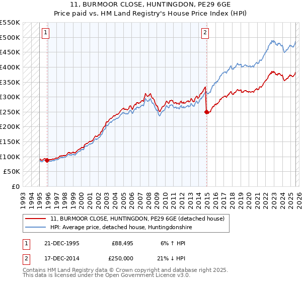 11, BURMOOR CLOSE, HUNTINGDON, PE29 6GE: Price paid vs HM Land Registry's House Price Index