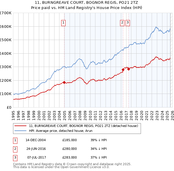 11, BURNGREAVE COURT, BOGNOR REGIS, PO21 2TZ: Price paid vs HM Land Registry's House Price Index