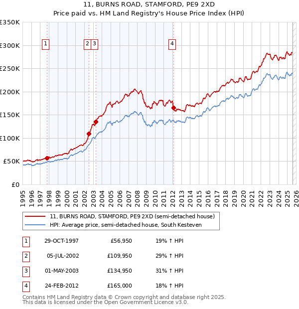 11, BURNS ROAD, STAMFORD, PE9 2XD: Price paid vs HM Land Registry's House Price Index