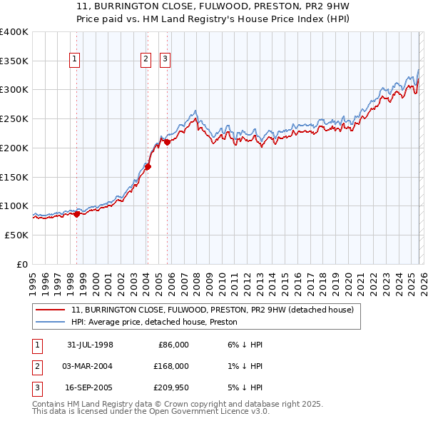 11, BURRINGTON CLOSE, FULWOOD, PRESTON, PR2 9HW: Price paid vs HM Land Registry's House Price Index