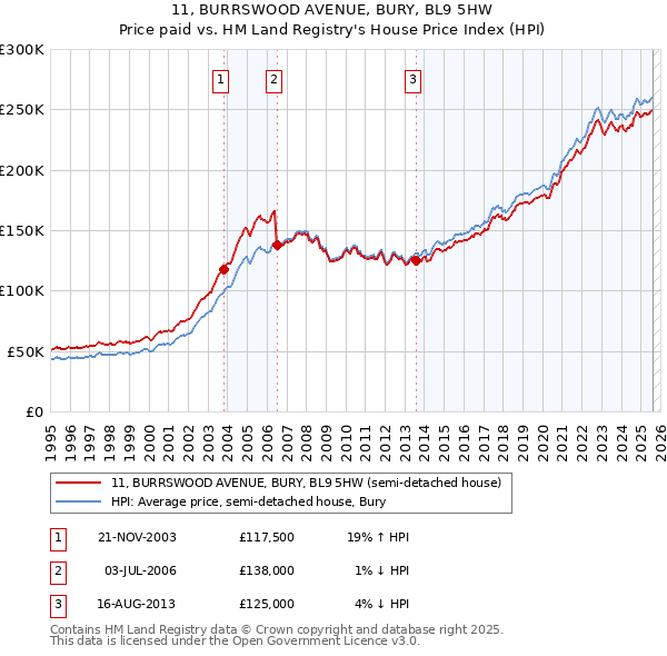 11, BURRSWOOD AVENUE, BURY, BL9 5HW: Price paid vs HM Land Registry's House Price Index