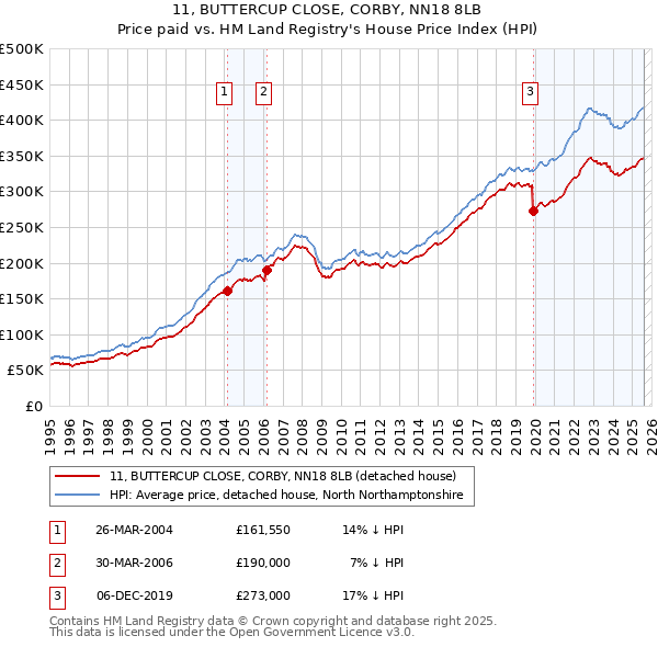 11, BUTTERCUP CLOSE, CORBY, NN18 8LB: Price paid vs HM Land Registry's House Price Index