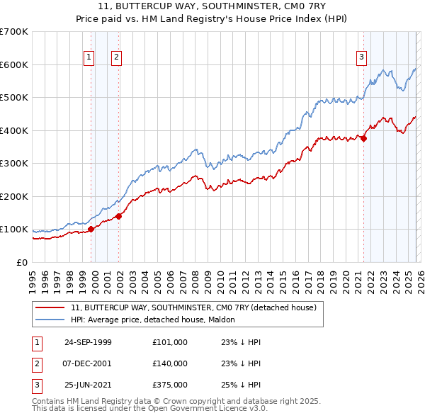 11, BUTTERCUP WAY, SOUTHMINSTER, CM0 7RY: Price paid vs HM Land Registry's House Price Index