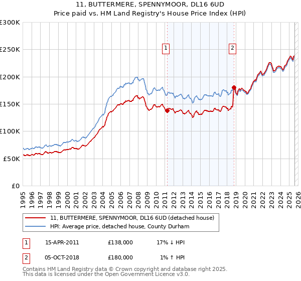 11, BUTTERMERE, SPENNYMOOR, DL16 6UD: Price paid vs HM Land Registry's House Price Index