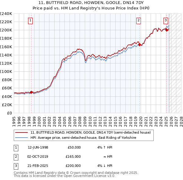 11, BUTTFIELD ROAD, HOWDEN, GOOLE, DN14 7DY: Price paid vs HM Land Registry's House Price Index