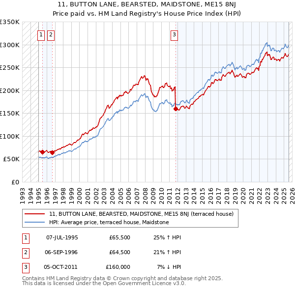 11, BUTTON LANE, BEARSTED, MAIDSTONE, ME15 8NJ: Price paid vs HM Land Registry's House Price Index