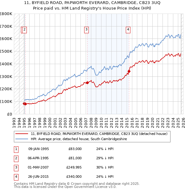 11, BYFIELD ROAD, PAPWORTH EVERARD, CAMBRIDGE, CB23 3UQ: Price paid vs HM Land Registry's House Price Index