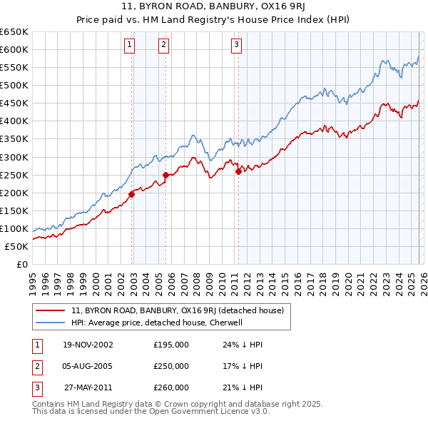 11, BYRON ROAD, BANBURY, OX16 9RJ: Price paid vs HM Land Registry's House Price Index