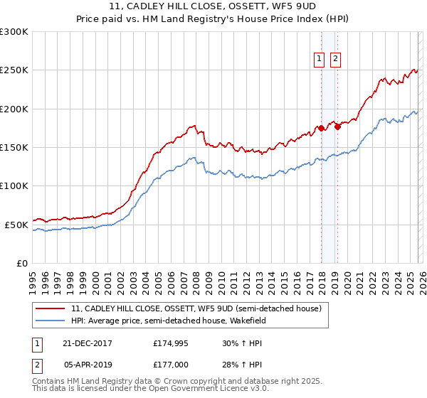 11, CADLEY HILL CLOSE, OSSETT, WF5 9UD: Price paid vs HM Land Registry's House Price Index
