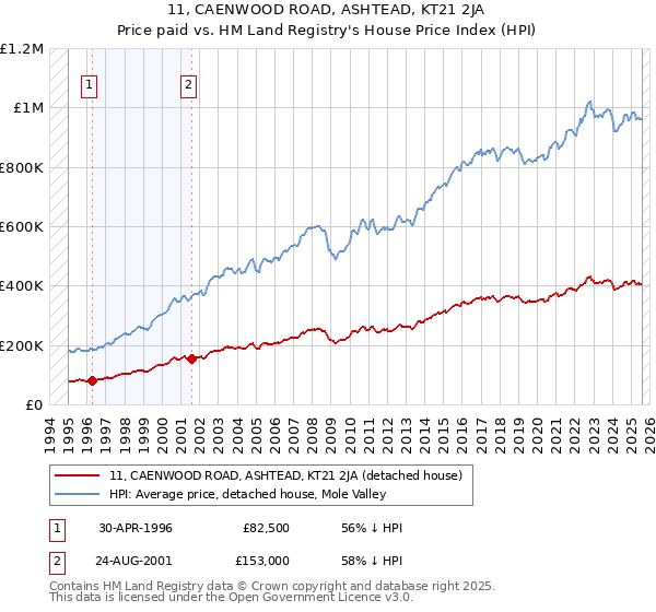 11, CAENWOOD ROAD, ASHTEAD, KT21 2JA: Price paid vs HM Land Registry's House Price Index
