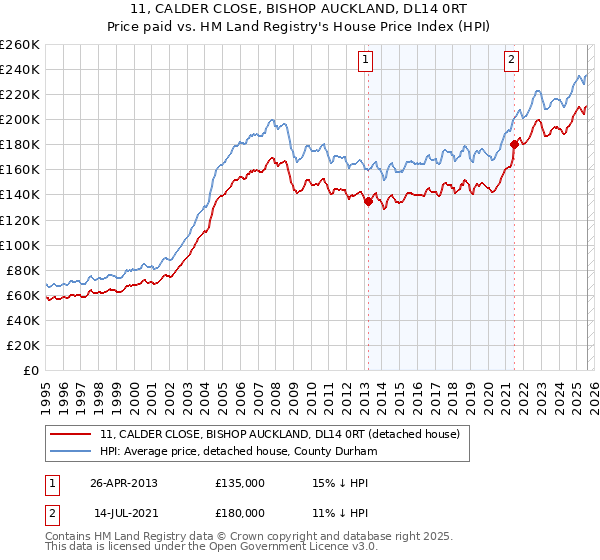 11, CALDER CLOSE, BISHOP AUCKLAND, DL14 0RT: Price paid vs HM Land Registry's House Price Index