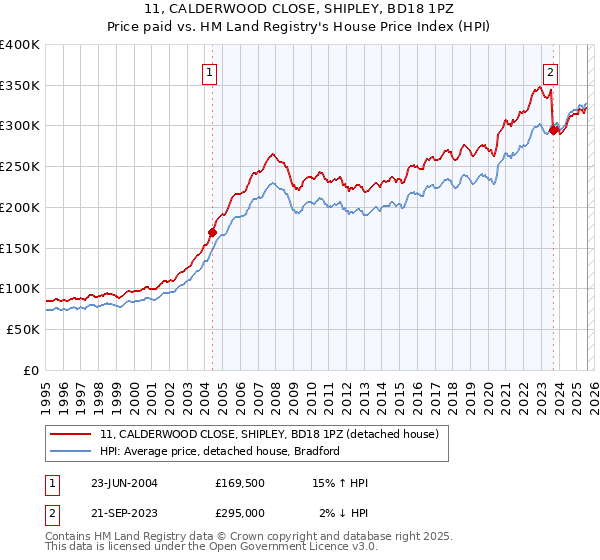 11, CALDERWOOD CLOSE, SHIPLEY, BD18 1PZ: Price paid vs HM Land Registry's House Price Index