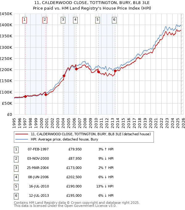 11, CALDERWOOD CLOSE, TOTTINGTON, BURY, BL8 3LE: Price paid vs HM Land Registry's House Price Index