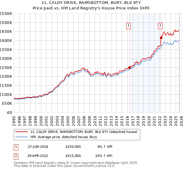 11, CALDY DRIVE, RAMSBOTTOM, BURY, BL0 9TY: Price paid vs HM Land Registry's House Price Index