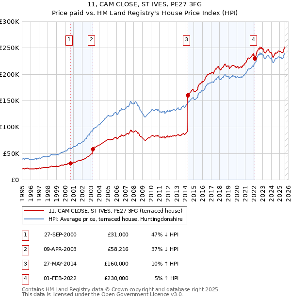 11, CAM CLOSE, ST IVES, PE27 3FG: Price paid vs HM Land Registry's House Price Index