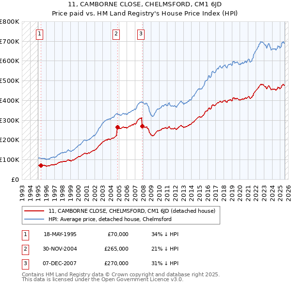 11, CAMBORNE CLOSE, CHELMSFORD, CM1 6JD: Price paid vs HM Land Registry's House Price Index