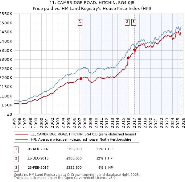 11, CAMBRIDGE ROAD, HITCHIN, SG4 0JB: Price paid vs HM Land Registry's House Price Index