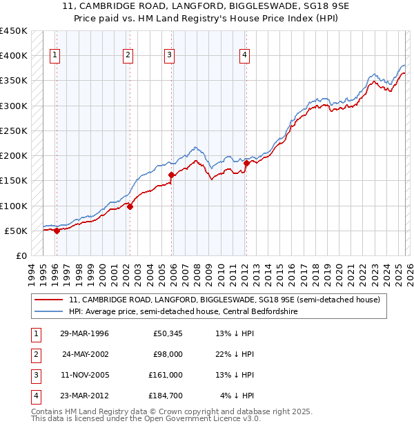 11, CAMBRIDGE ROAD, LANGFORD, BIGGLESWADE, SG18 9SE: Price paid vs HM Land Registry's House Price Index