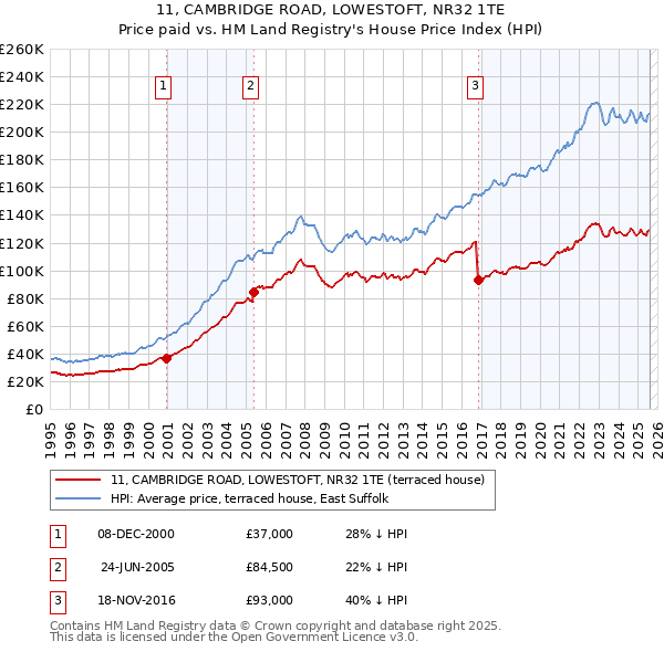 11, CAMBRIDGE ROAD, LOWESTOFT, NR32 1TE: Price paid vs HM Land Registry's House Price Index