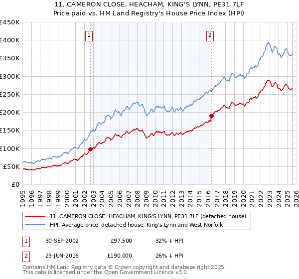 11, CAMERON CLOSE, HEACHAM, KING'S LYNN, PE31 7LF: Price paid vs HM Land Registry's House Price Index