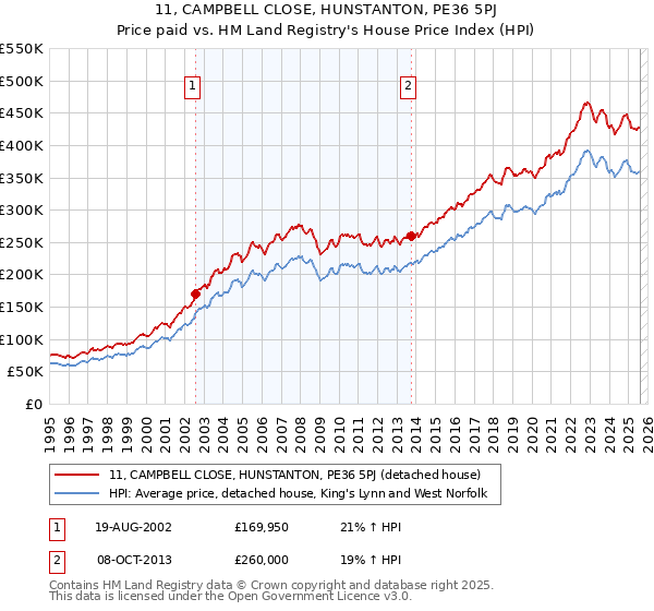 11, CAMPBELL CLOSE, HUNSTANTON, PE36 5PJ: Price paid vs HM Land Registry's House Price Index