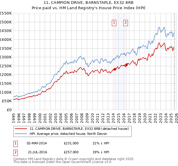 11, CAMPION DRIVE, BARNSTAPLE, EX32 8RB: Price paid vs HM Land Registry's House Price Index