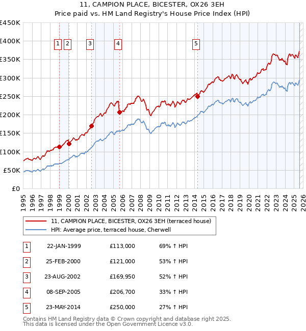 11, CAMPION PLACE, BICESTER, OX26 3EH: Price paid vs HM Land Registry's House Price Index