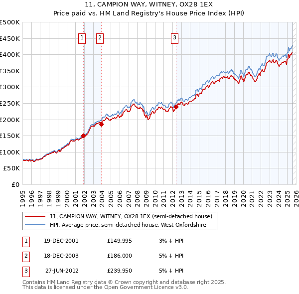 11, CAMPION WAY, WITNEY, OX28 1EX: Price paid vs HM Land Registry's House Price Index