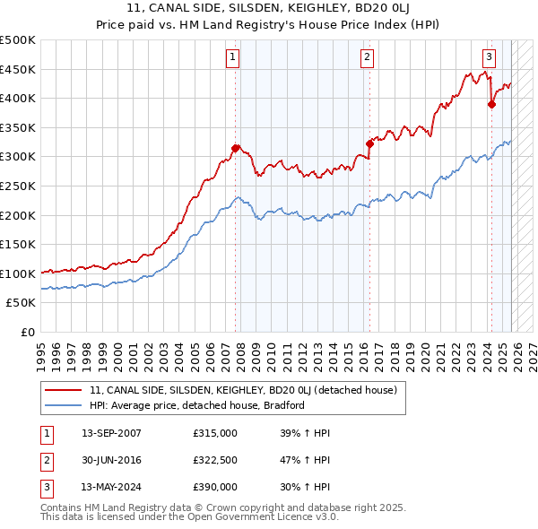 11, CANAL SIDE, SILSDEN, KEIGHLEY, BD20 0LJ: Price paid vs HM Land Registry's House Price Index