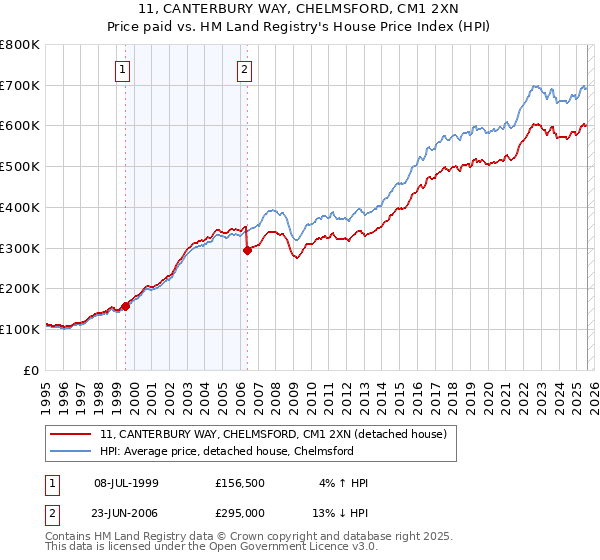 11, CANTERBURY WAY, CHELMSFORD, CM1 2XN: Price paid vs HM Land Registry's House Price Index