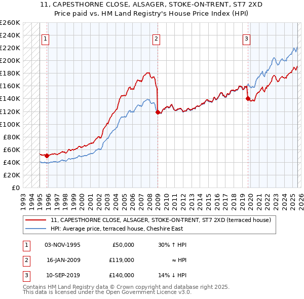 11, CAPESTHORNE CLOSE, ALSAGER, STOKE-ON-TRENT, ST7 2XD: Price paid vs HM Land Registry's House Price Index