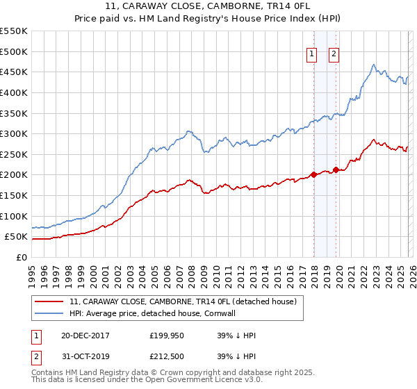 11, CARAWAY CLOSE, CAMBORNE, TR14 0FL: Price paid vs HM Land Registry's House Price Index