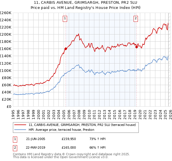 11, CARBIS AVENUE, GRIMSARGH, PRESTON, PR2 5LU: Price paid vs HM Land Registry's House Price Index