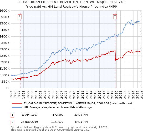 11, CARDIGAN CRESCENT, BOVERTON, LLANTWIT MAJOR, CF61 2GP: Price paid vs HM Land Registry's House Price Index