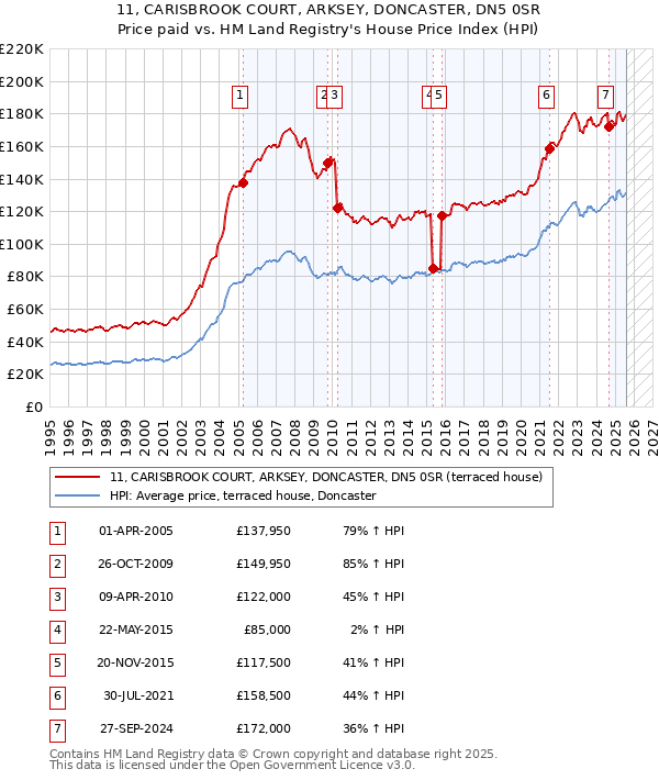 11, CARISBROOK COURT, ARKSEY, DONCASTER, DN5 0SR: Price paid vs HM Land Registry's House Price Index