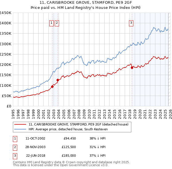11, CARISBROOKE GROVE, STAMFORD, PE9 2GF: Price paid vs HM Land Registry's House Price Index