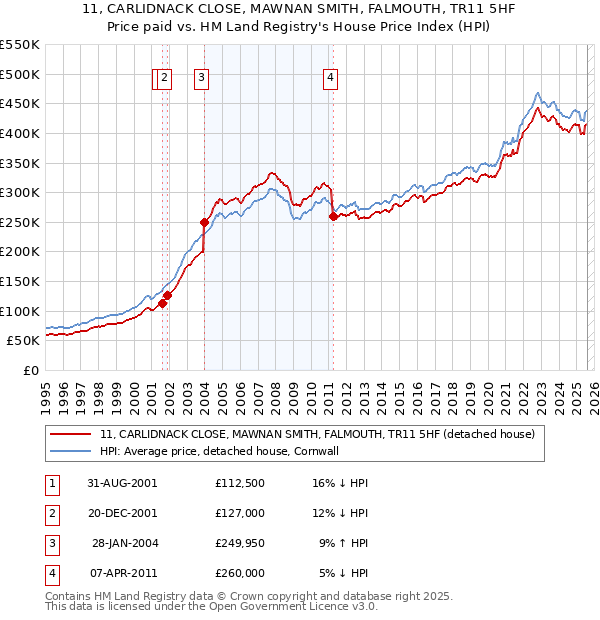 11, CARLIDNACK CLOSE, MAWNAN SMITH, FALMOUTH, TR11 5HF: Price paid vs HM Land Registry's House Price Index