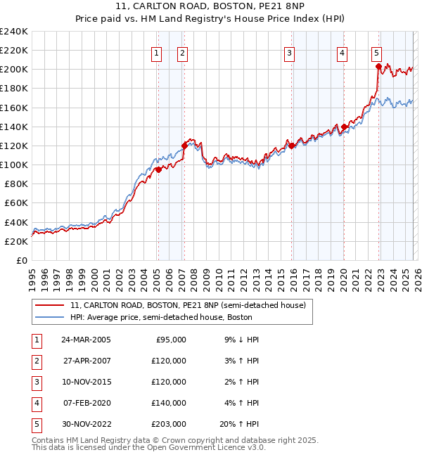 11, CARLTON ROAD, BOSTON, PE21 8NP: Price paid vs HM Land Registry's House Price Index