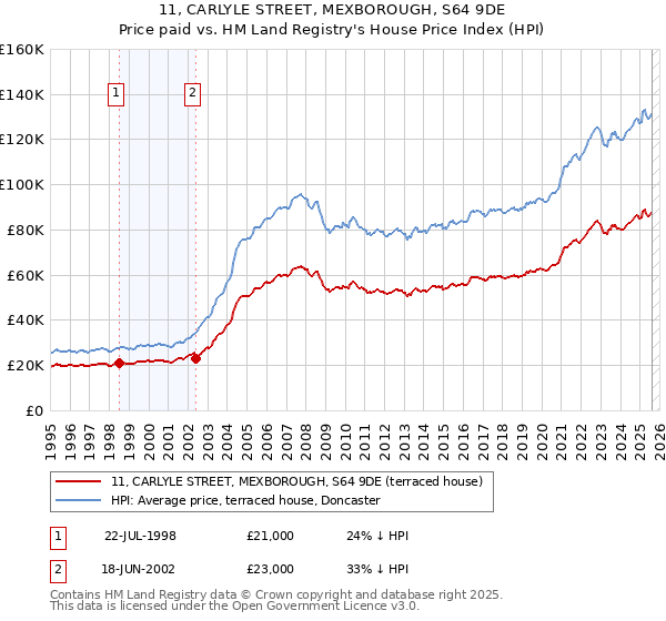 11, CARLYLE STREET, MEXBOROUGH, S64 9DE: Price paid vs HM Land Registry's House Price Index