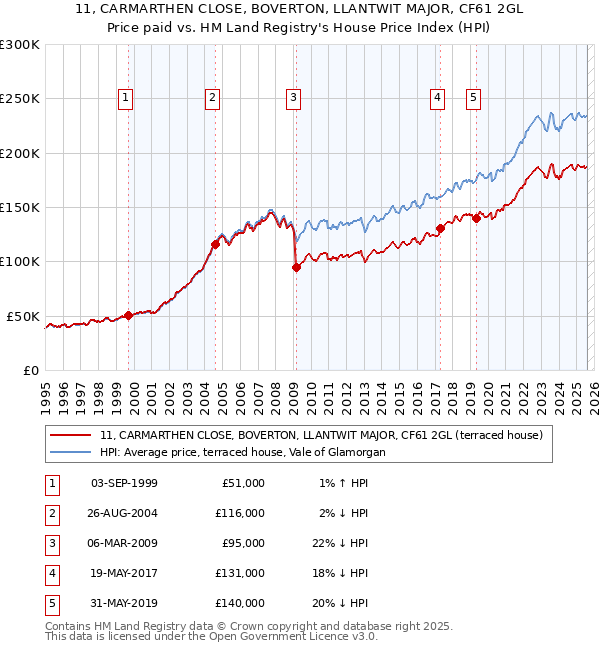 11, CARMARTHEN CLOSE, BOVERTON, LLANTWIT MAJOR, CF61 2GL: Price paid vs HM Land Registry's House Price Index