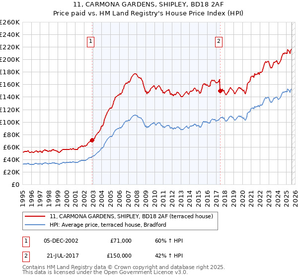 11, CARMONA GARDENS, SHIPLEY, BD18 2AF: Price paid vs HM Land Registry's House Price Index