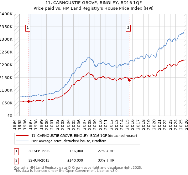 11, CARNOUSTIE GROVE, BINGLEY, BD16 1QF: Price paid vs HM Land Registry's House Price Index