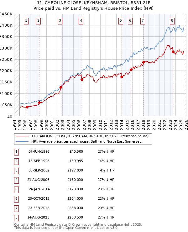 11, CAROLINE CLOSE, KEYNSHAM, BRISTOL, BS31 2LF: Price paid vs HM Land Registry's House Price Index