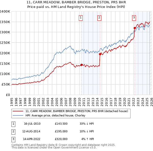 11, CARR MEADOW, BAMBER BRIDGE, PRESTON, PR5 8HR: Price paid vs HM Land Registry's House Price Index