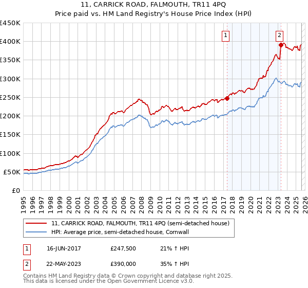 11, CARRICK ROAD, FALMOUTH, TR11 4PQ: Price paid vs HM Land Registry's House Price Index