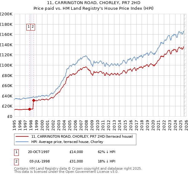 11, CARRINGTON ROAD, CHORLEY, PR7 2HD: Price paid vs HM Land Registry's House Price Index