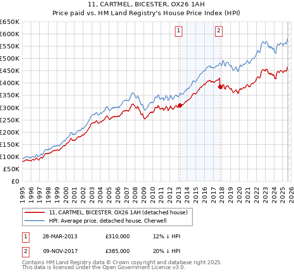 11, CARTMEL, BICESTER, OX26 1AH: Price paid vs HM Land Registry's House Price Index